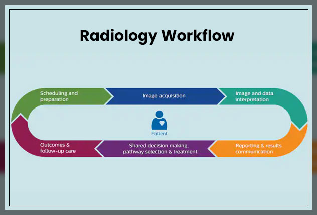 understanding the radiology flow